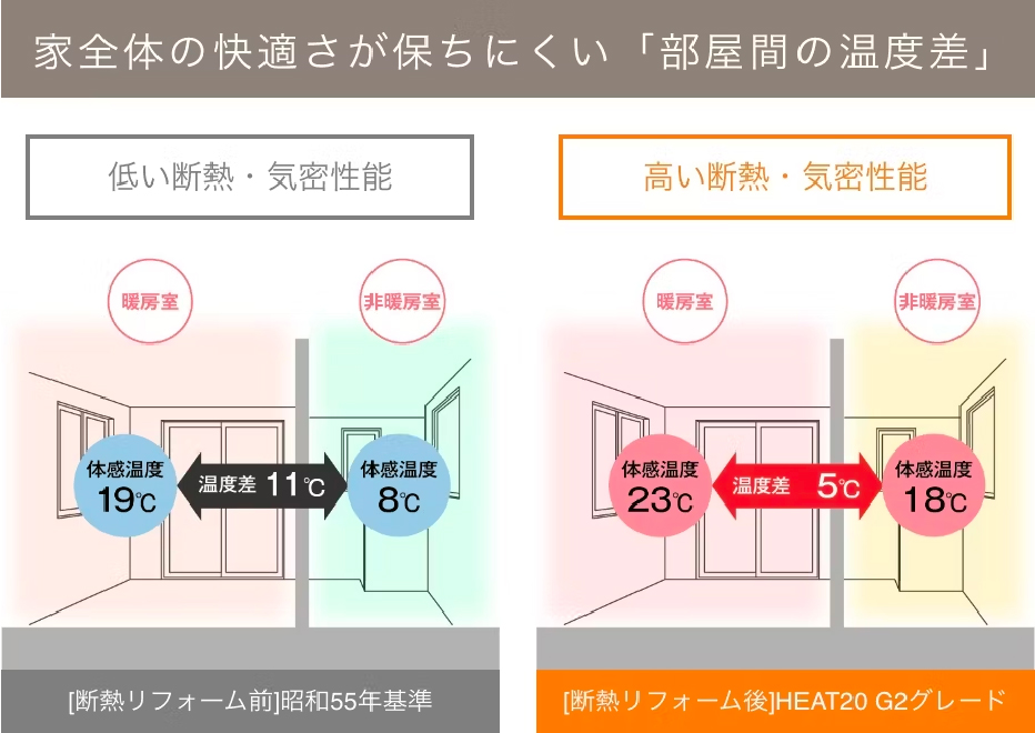 家全体の快適さが保ちにくい「部屋間の温度差」