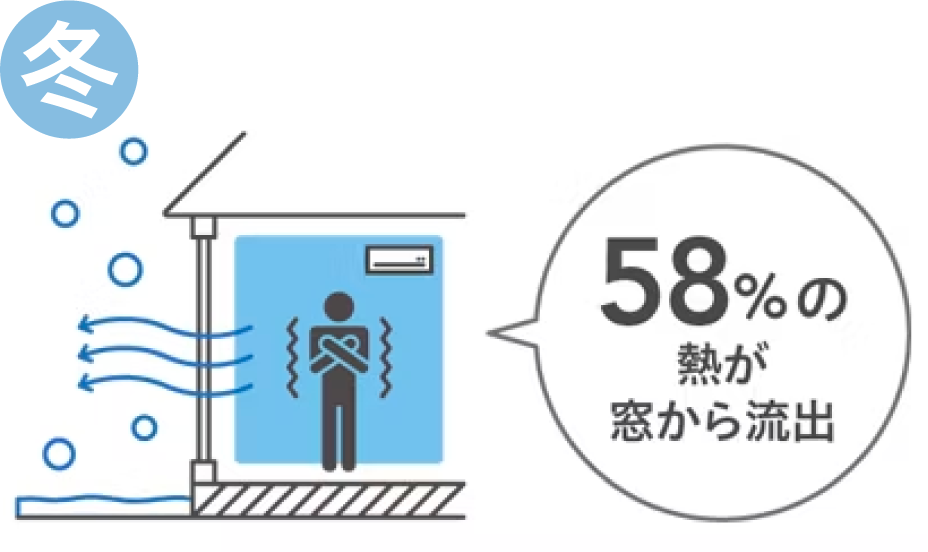 冬 58%の熱が窓から流出