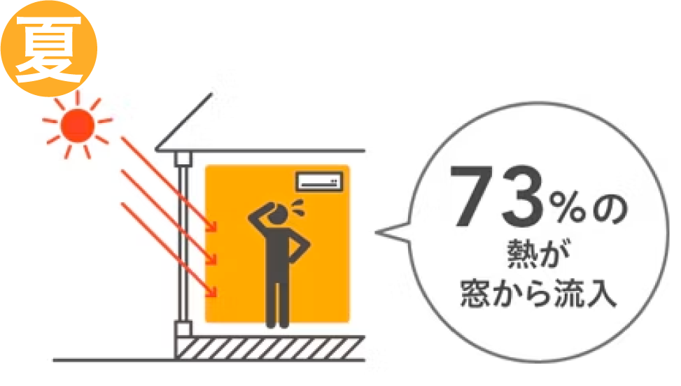 夏 73%の熱が窓から流入